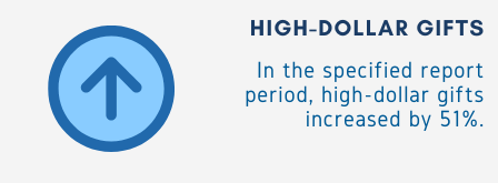     Graphic with an upward arrow icon inside a circle and text indicating that high-dollar gifts increased 51% during the specified reporting period.