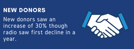    Graphic with a handshake icon and text indicating that new donors increased 30%, though radio experienced its first decline in a year.