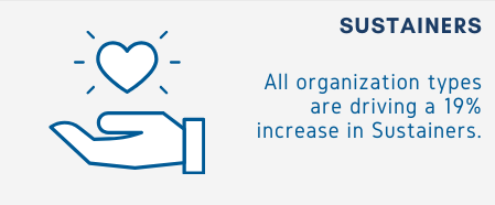     Graphic with an icon of an open hand holding a heart and text indicating that all organization types are seeing a 19% increase in sustainers.