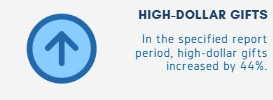 Graphic with an upward-pointing arrow inside a circle. Text states that high-dollar gifts increased 44% during the specified reporting period.