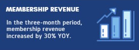 Graphic with a bar chart and upward arrow. Text states that membership revenue increased 30% year over year during the three-month period.
