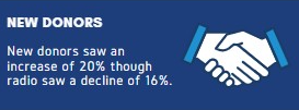 Graphic with a handshake icon. Text states that new donors increased 20%, while radio experienced a 16% decline.
