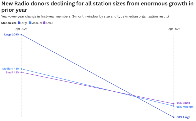 Line chart showing year-over-year change in new radio donors by station size from April 2025 to April 2026. Large stations fell from 109% growth in April 2025 to a 38% decline in April 2026. Medium stations dropped from 48% growth to an 18% decline, and small stations declined from 42% growth to a 14% decline. All station sizes moved from substantial donor growth in 2025 to donor losses in 2026, with the steepest decline among large stations.