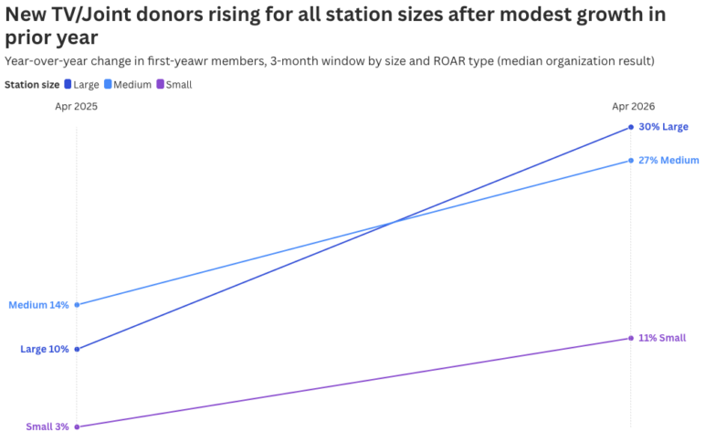 Line chart showing year-over-year change in new TV/Joint donors by station size from April 2025 to April 2026. Large stations increased from 10% growth in April 2025 to 30% growth in April 2026. Medium stations rose from 14% growth to 27% growth, while small stations increased from 3% growth to 11% growth. All station sizes posted positive growth in both years, with stronger gains in 2026 than in 2025. Large stations experienced the biggest increase over the period.