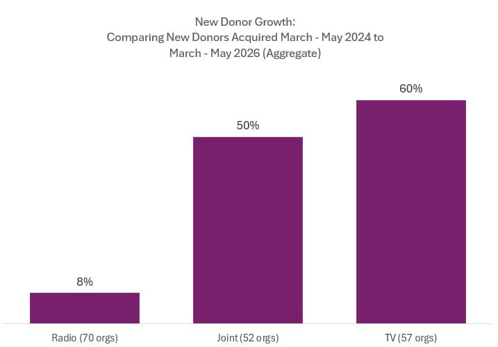 A vertical bar chart comparing aggregate growth in new donors acquired during March–May 2024 with March–May 2026 across three public media categories. TV organizations (57 organizations) show the highest growth at 60%, followed by joint licensees (52 organizations) at 50%, while radio organizations (70 organizations) show 8% growth. The TV bar is the tallest, the joint bar is slightly shorter, and the radio bar is much smaller.