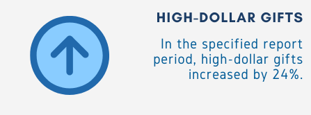 Illustration of a blue upward-pointing arrow inside a circle. Text states that high-dollar gifts increased by 24% during the specified reporting period.