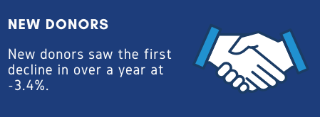 Illustration of two hands shaking. Text states that new donors experienced their first decline in more than a year, decreasing 3.4%.