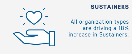 Illustration of an open hand holding a heart icon. Text states that all organization types are driving an 18% increase in sustainers.
