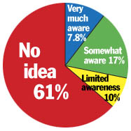 "61% no idea" pie chart