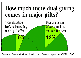 Chart indicates typical station earns 6% of individual giving from major gifts BEFORE launching major gift effort. Afterwards: 13%. From case studies by McKinsey for CPB.