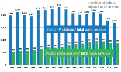 Bar chart of total station cash revenues
