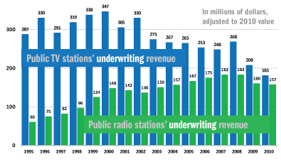 Comparing public TV and radio underwriting revenues