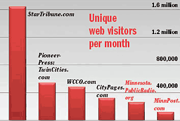 Local news website usage, Twin Cites