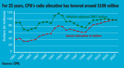 For 25 years, CPB's radio allocation has hovered around $100 million (chart)